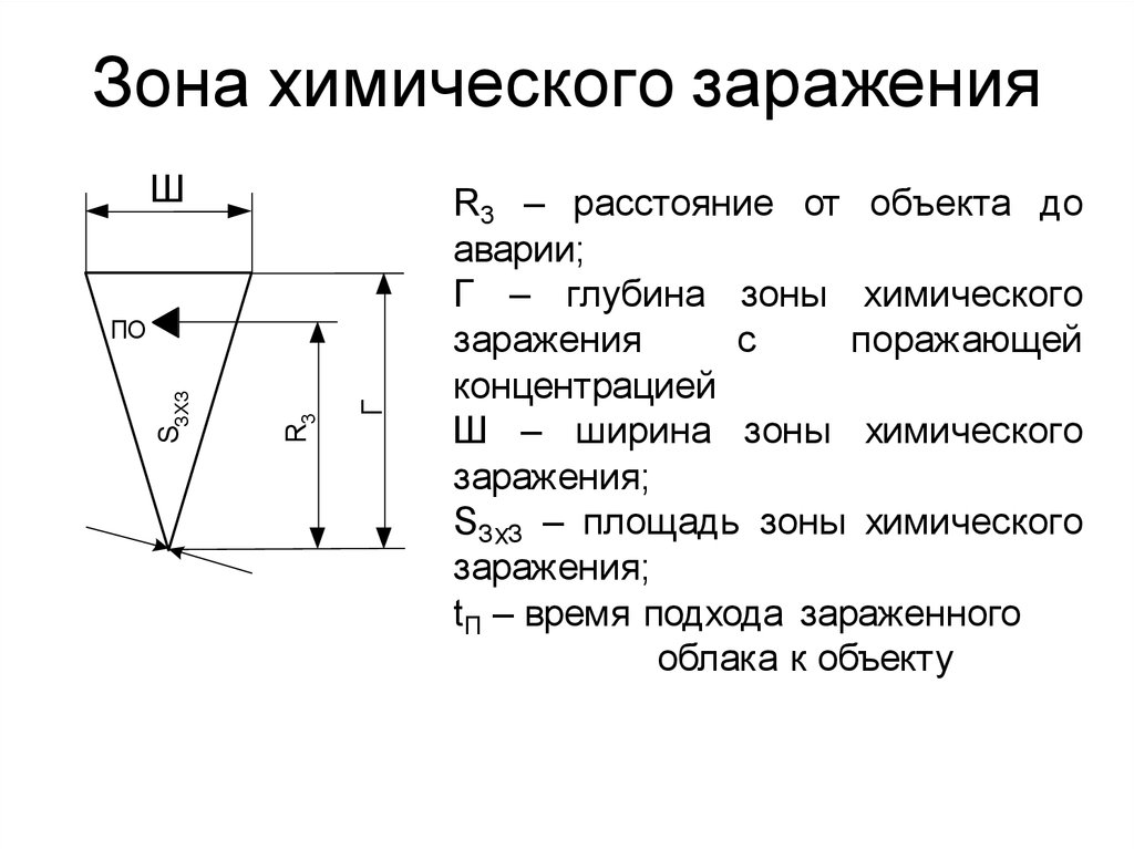 Площадь химического заражения