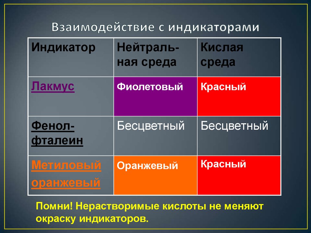 Действие индикаторов. Взаимодействие с индикаторами. Взаимодействие кислот с индикаторами. Взаимодействие щёлочи с инкаторами. Влияние кислот на индикаторы.