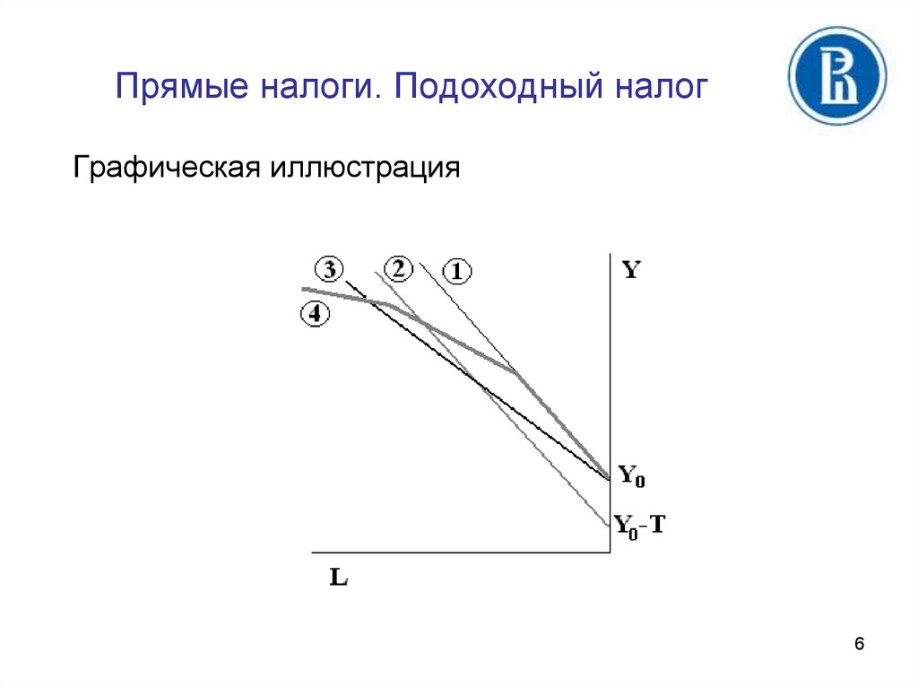 Эффект дохода налога