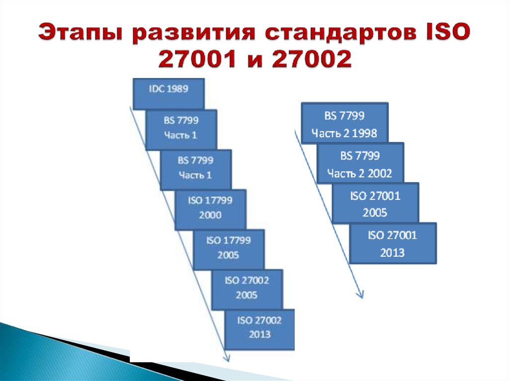 Стандарт развития