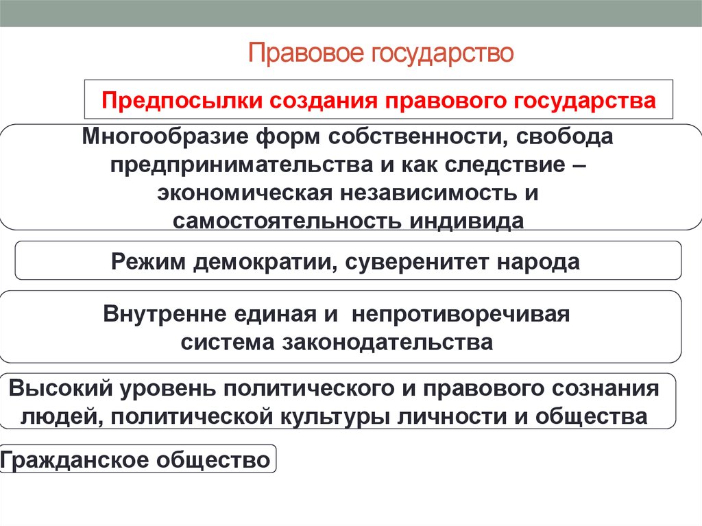 Наличие правового государства. Правовое государство. Предпосылки формирования правового государства. Понятие правового государства и его признаки. Этапы формирования правового государства.