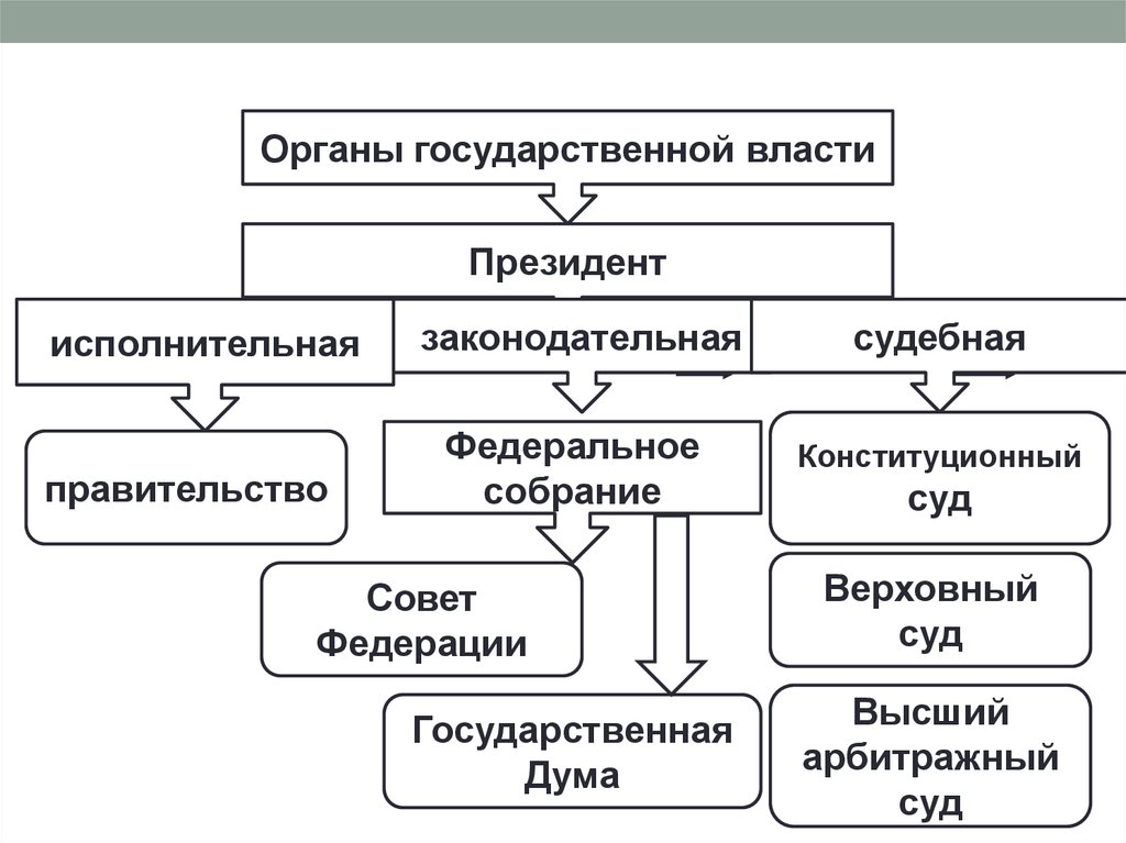 Признаки самоуправления. Система управления государством презентация.