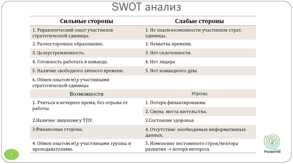 Слабые стороны команды проекта