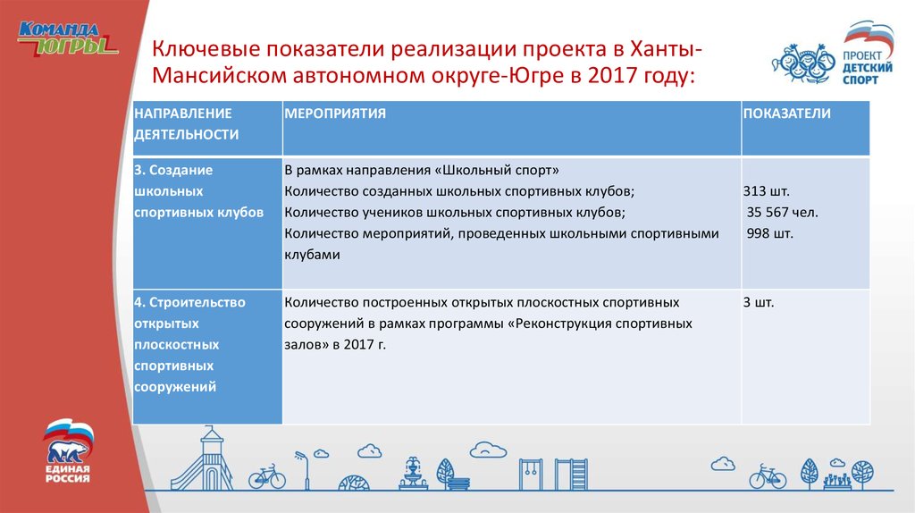 Показатели реализации проекта