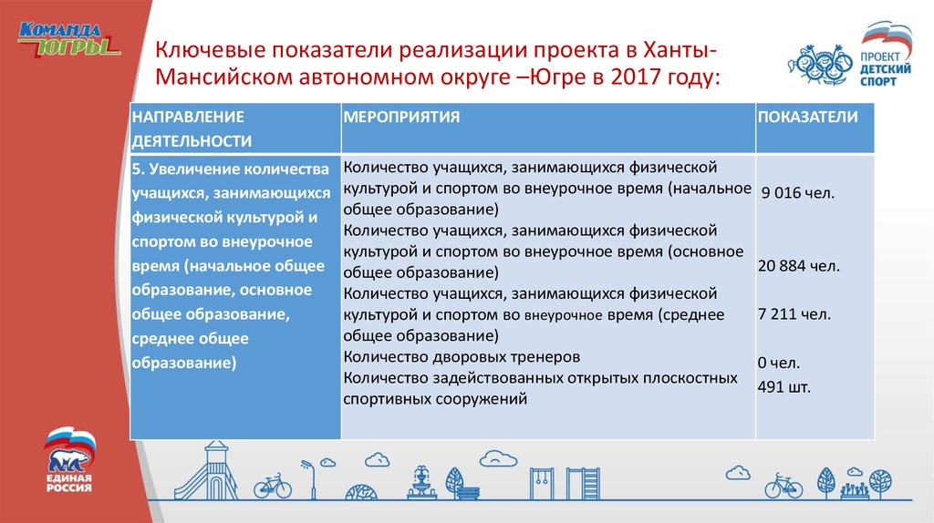 Показатели реализации национальных проектов