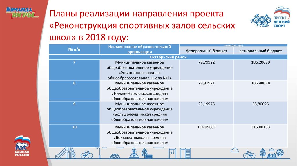 Федеральный проект детский спорт партии единая россия