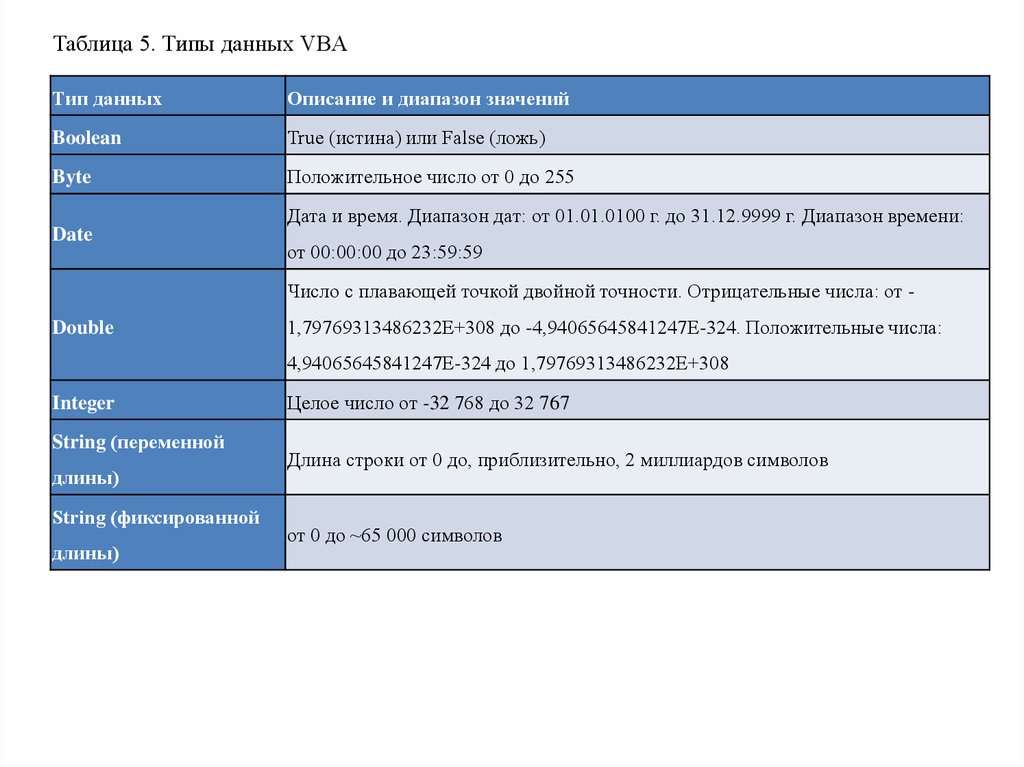 Vba диапазон. Типы данных vba. Таблица типов данных vba. Типы данных миф. Встроенные типы данных vba.