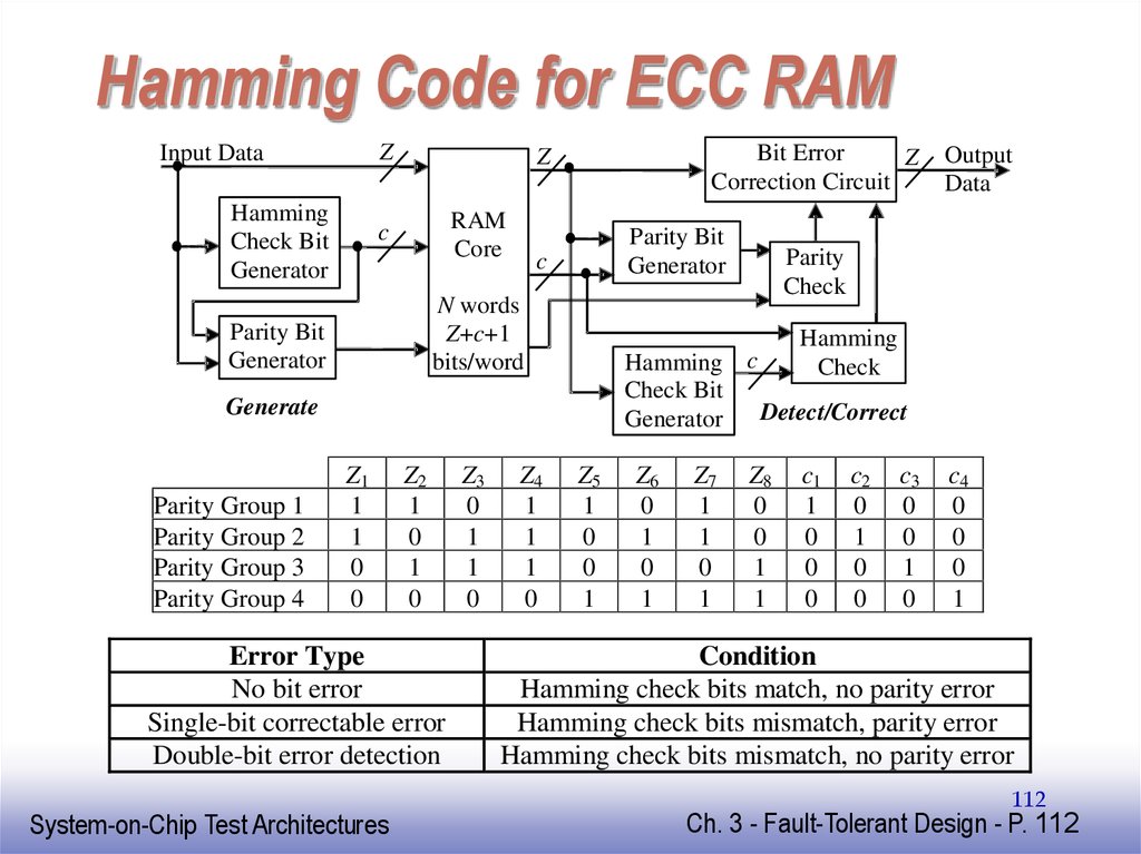 Hamming Code for ECC RAM