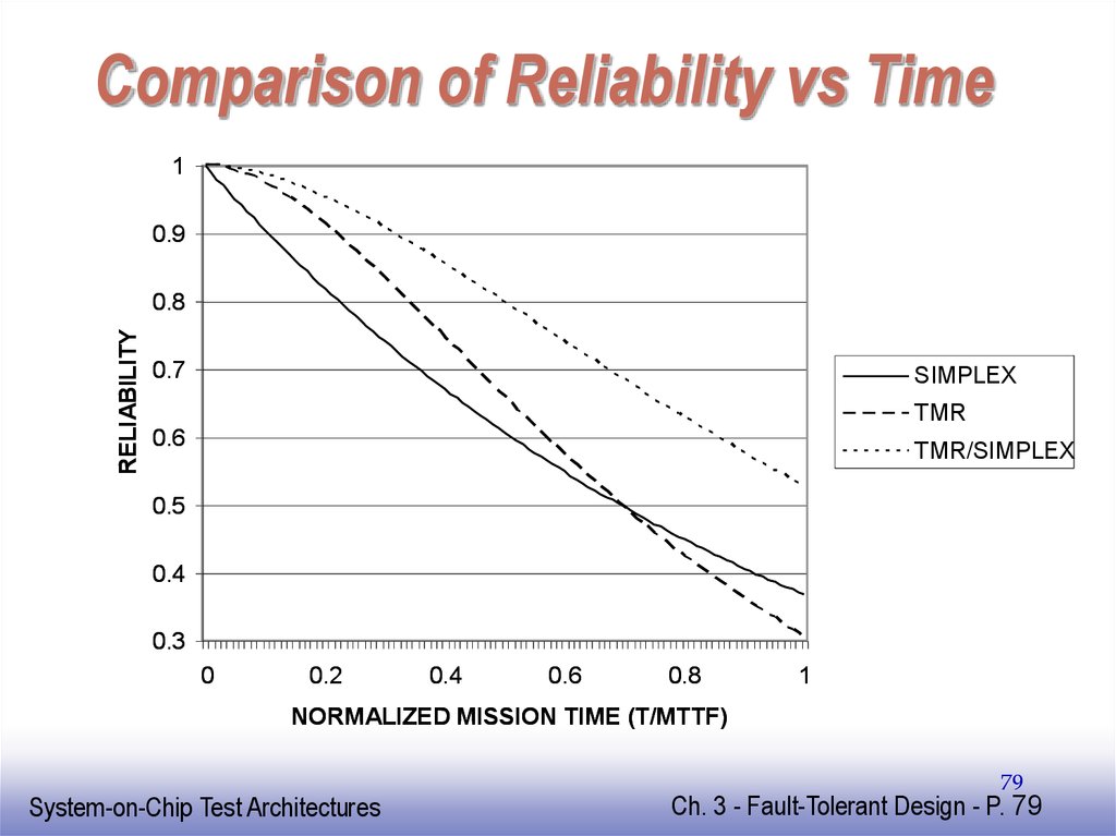 Comparison of Reliability vs Time