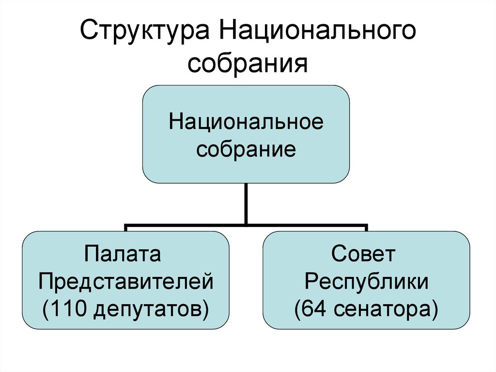 Состав национального собрания