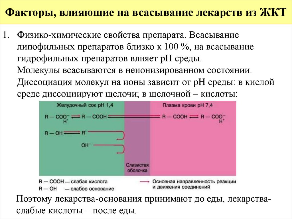 Фактор кислоты. Всасывание лекарственных средств из желудочно-кишечного тракта.. Как влияет PH среды на всасывание лекарств. Факторы влияющие на всасывание лекарств. Факторы влияющие на всасывание лекарственных средств.