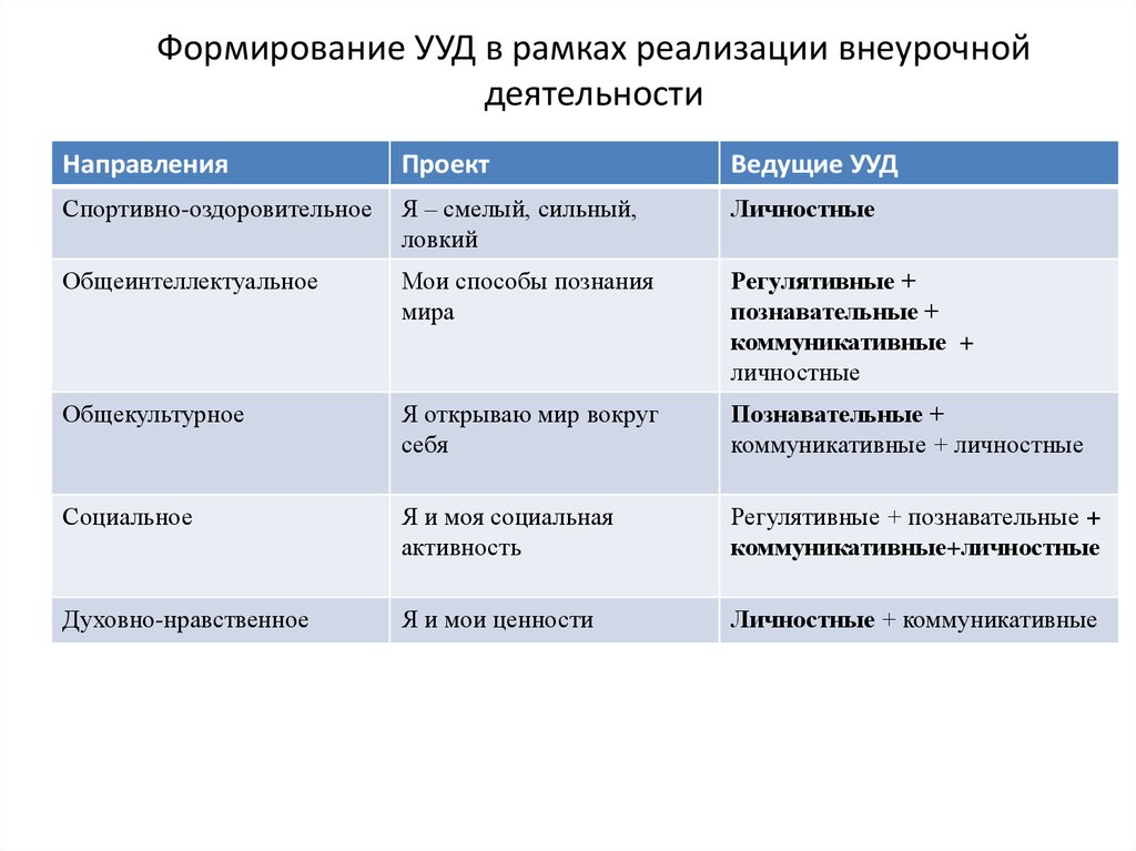 Формирование учебных действий. УУД внеурочной деятельности. Внеурочная деятельность может осуществляться через. Внеурочная деятельность не может осуществляться через:.