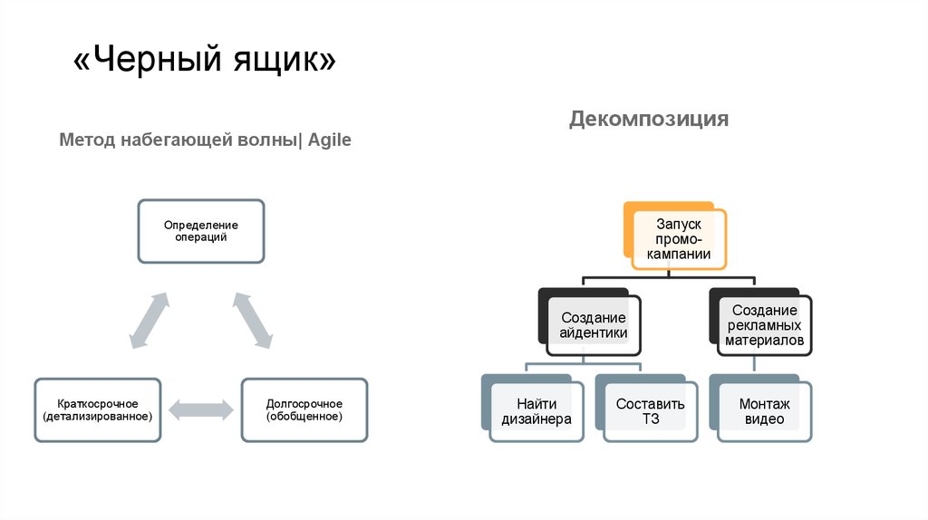 В чем заключается суть метода набегающей волны при реализации проектов