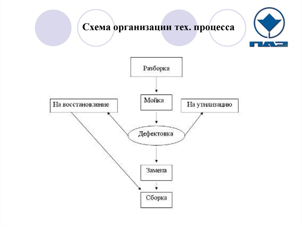 Технологическая карта ремонта автобуса паз