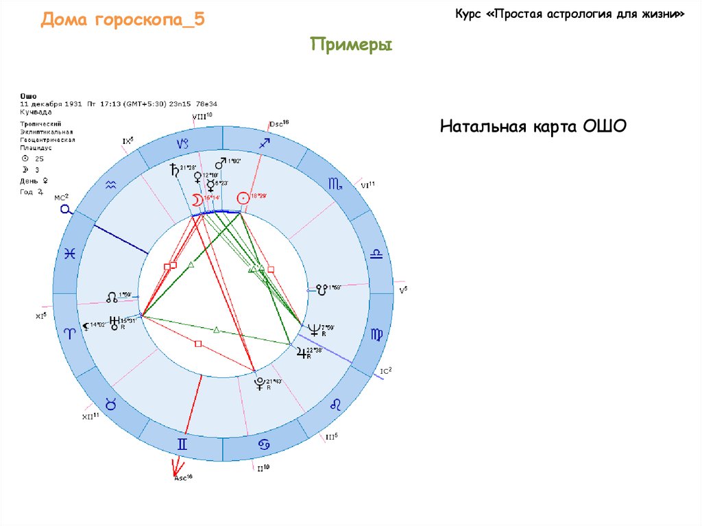 Транзиты раху по домам. Дома гороскопа. Натальная карта. Астрология натальная карта. Дома и знаки зодиака в натальной карте.