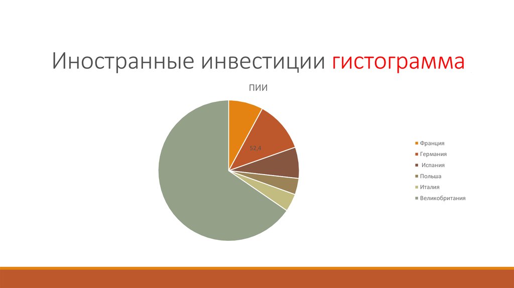 Иностранные инвестиции гистограмма