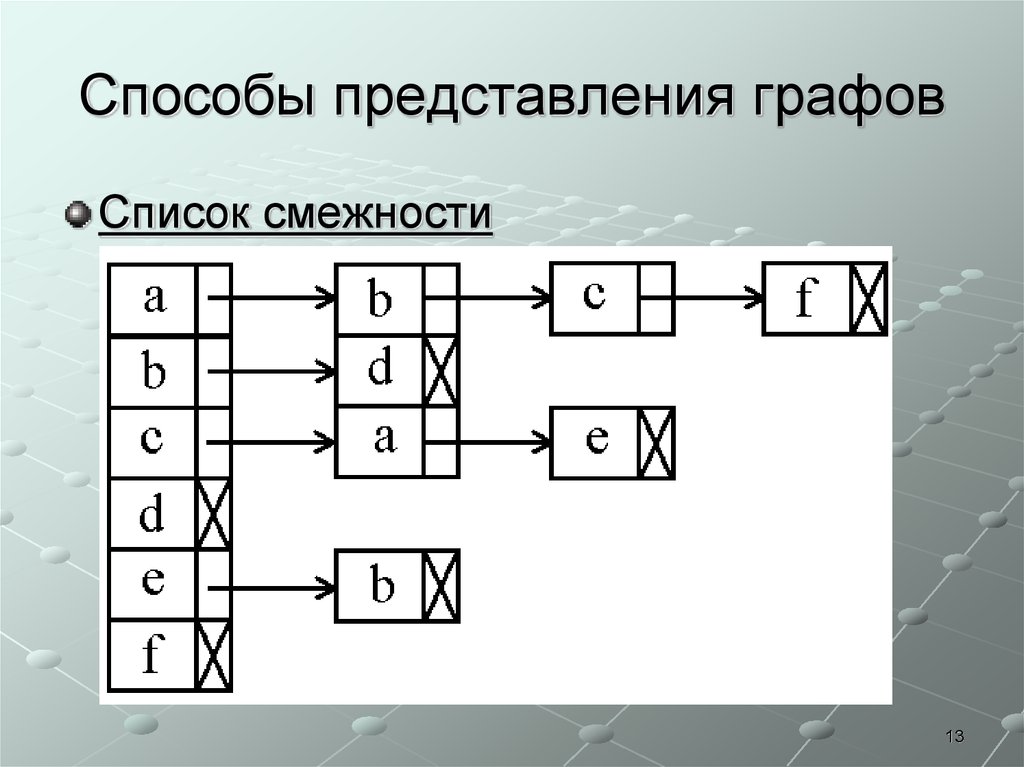 Графа списком. Список смежности графа. Способы представления графа. Способы представления графов. Граф как список смежности.