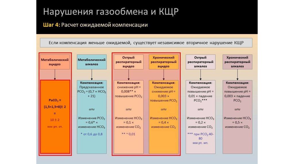 Компенсация меньше. Нарушение КЩР. Нарушение кислотно-щелочного равновесия. Нарушение газообмена и КЩР. Нарушение кислотно-щелочного равновесия патофизиология.