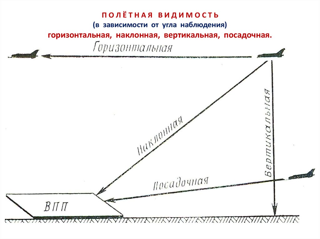 Вертикально горизонтально и в конце. Полетная видимость. Горизонтальная видимость. Наклонная видимость в авиации. Наклонная и вертикальная видимость.