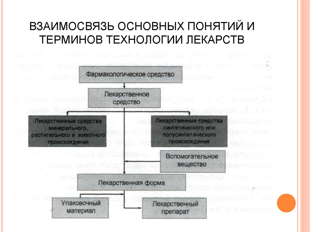 Взаимосвязь основных. Основные термины и понятия в технологии лекарственных форм. Основные термины и понятия фармацевтической технологии схема. Основные понятия и термины фармацевт. Концепция основных лекарственных средств.