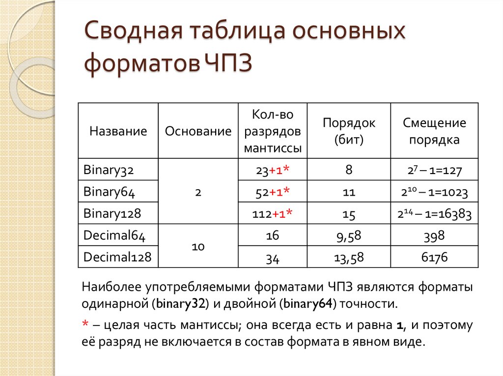 Распространенный формат