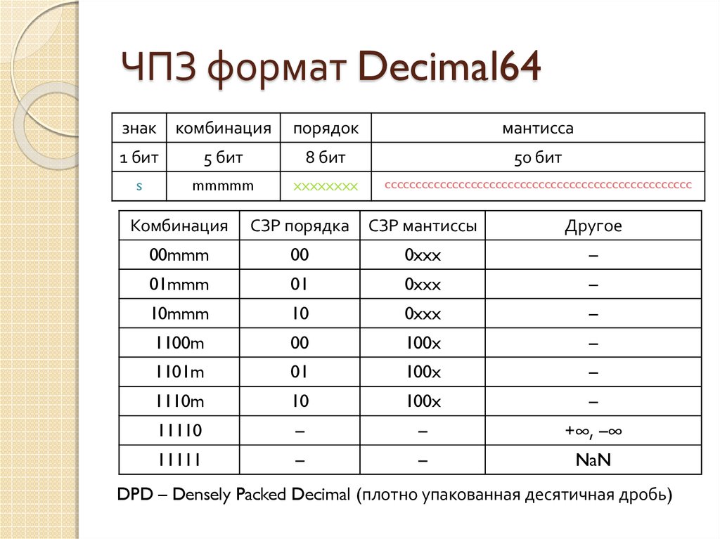 Формат значение. Decimal Формат данных. Формат Decimal пример. Внутренний Формат Decimal. ЧПЗ.