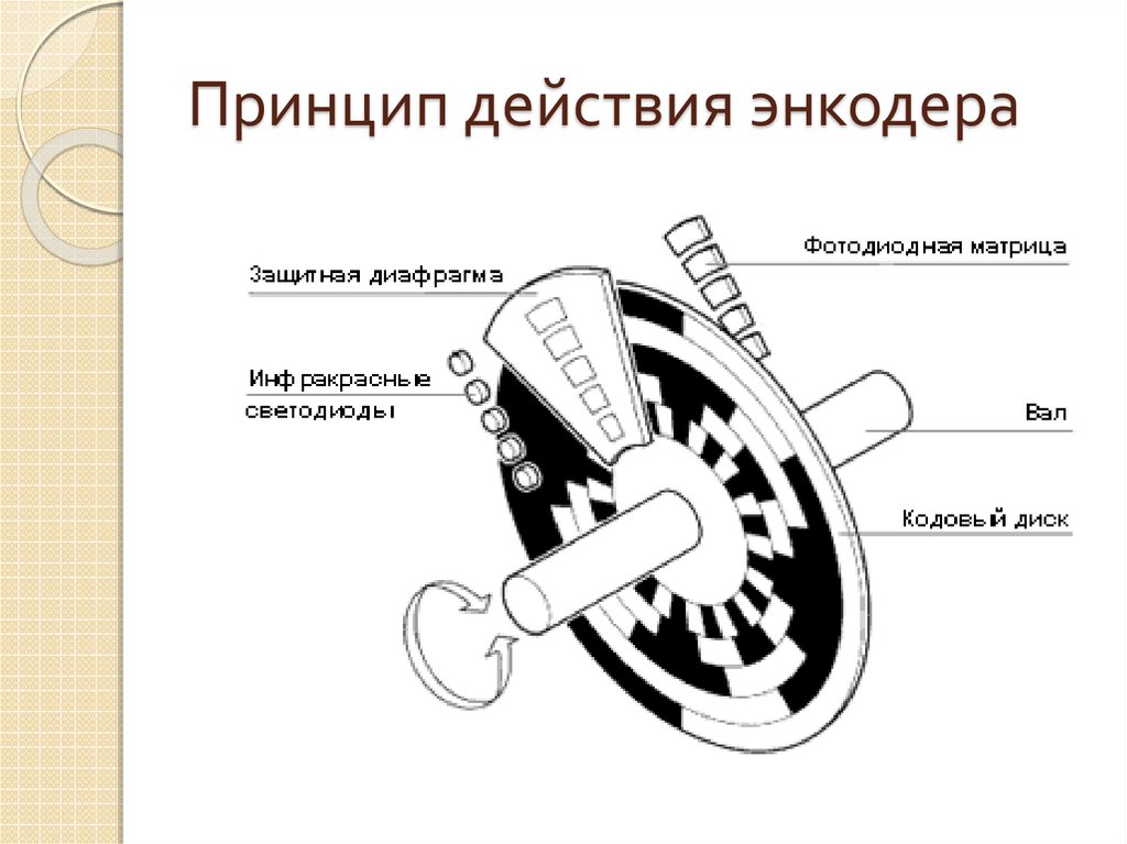 Датчик угла схема. Принцип работы оптического энкодера. Абсолютный энкодер угла поворота. Инкрементальный энкодер схема. Оптический датчик угла поворота схема.