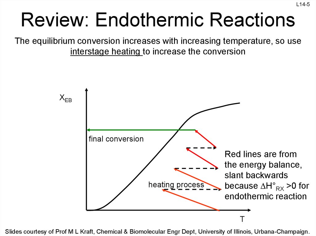 Review: Equilibrium Conversion XAe - online presentation