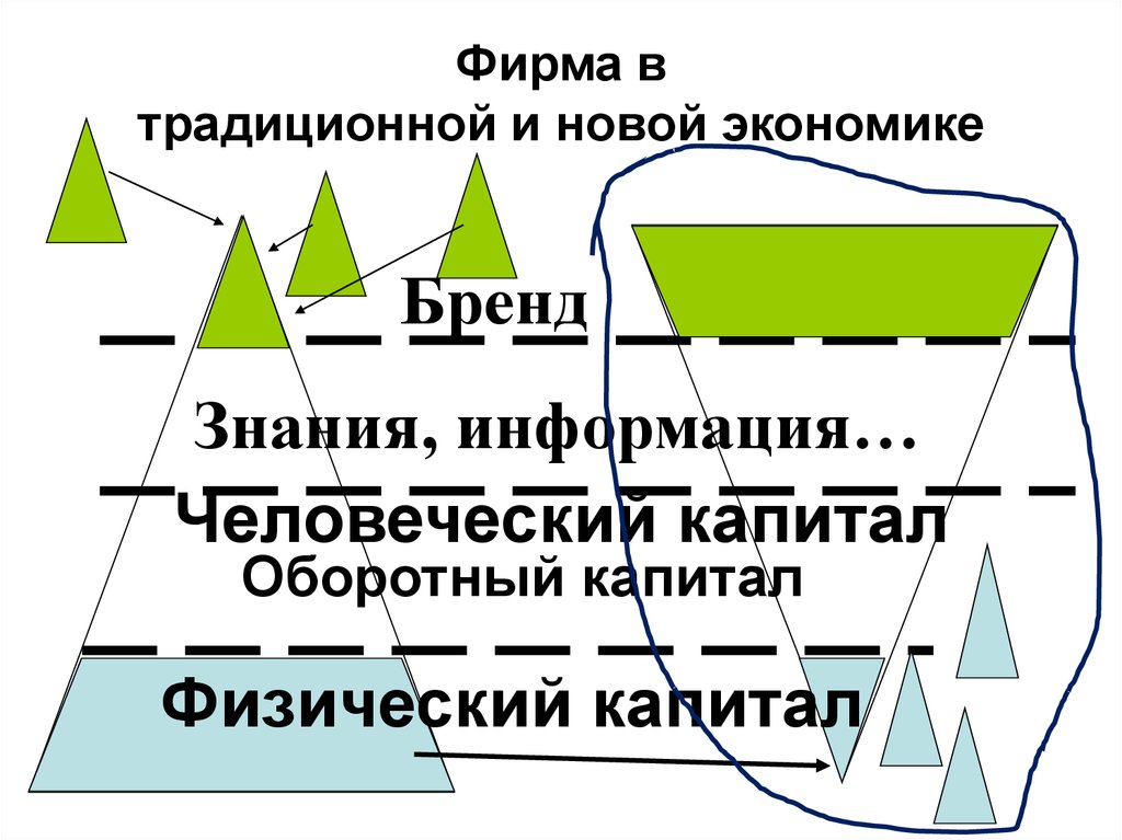 Экономическое действие. Компании новой экономики это. Традиционная и новая фирмы. Компания новой экономики характеристики. Экономика бренда.