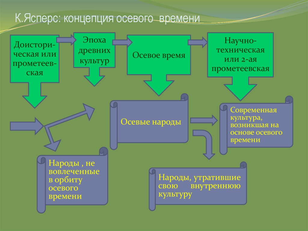 Концепция осевого времени