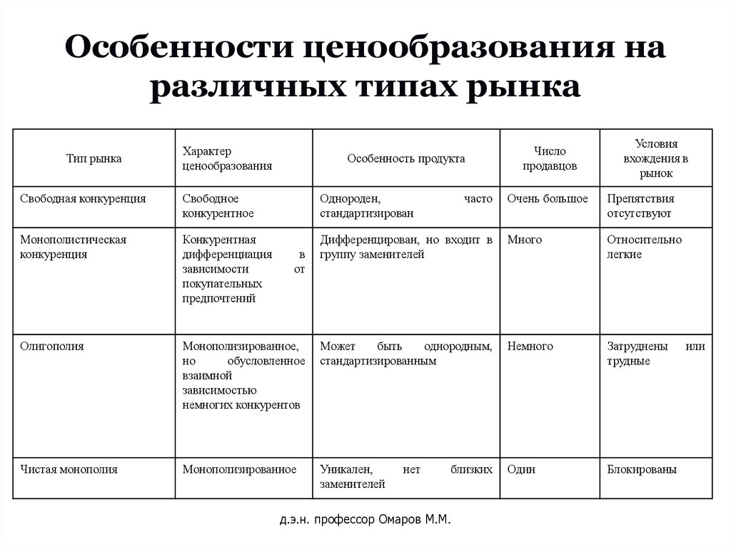 Тип стоимости. Ценовая политика предприятий в зависимости от типа рынка. Формирование цены на различных видах рынков. Ценообразование на различных типах рынков. Характер ценообразования на различных типах рынков.