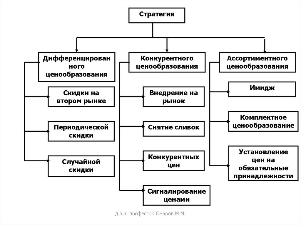 Стратегии ценообразования для нового товара схема