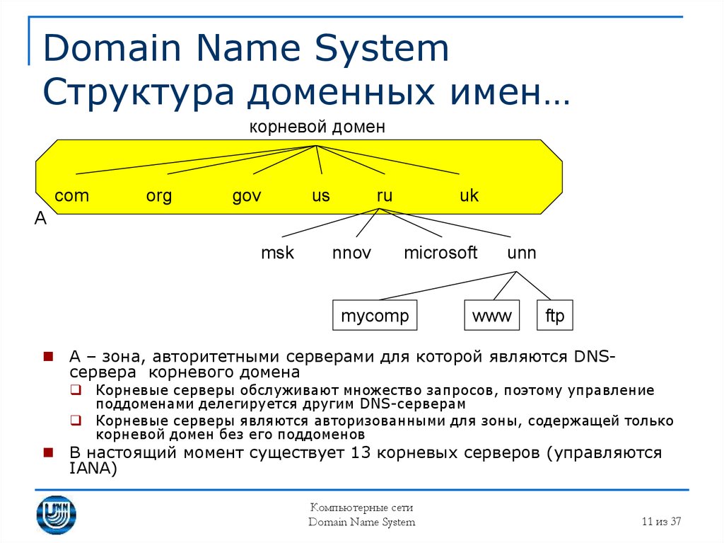 Опишите структуру доменной системы имен. Система доменных имен DNS структура. Структура доменных имён DNS (domain name System). Структура доменной системы имен. Служба доменных имен.