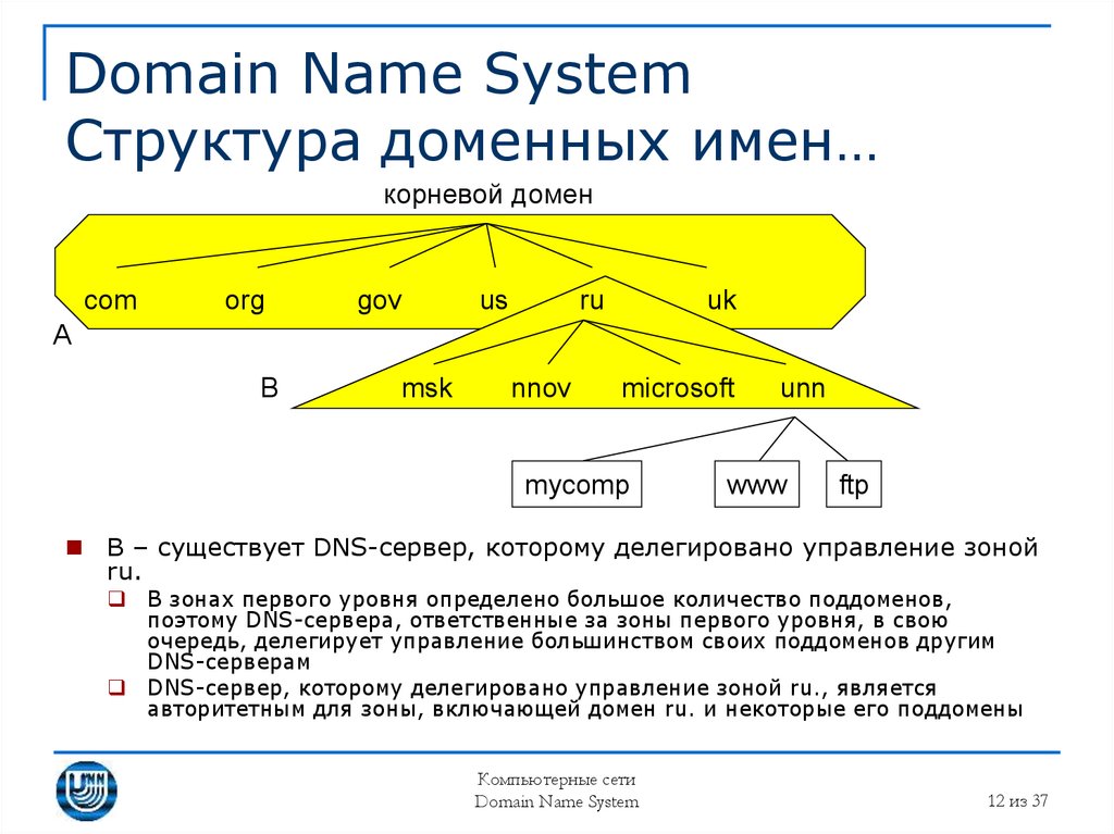 Доменные имена презентация