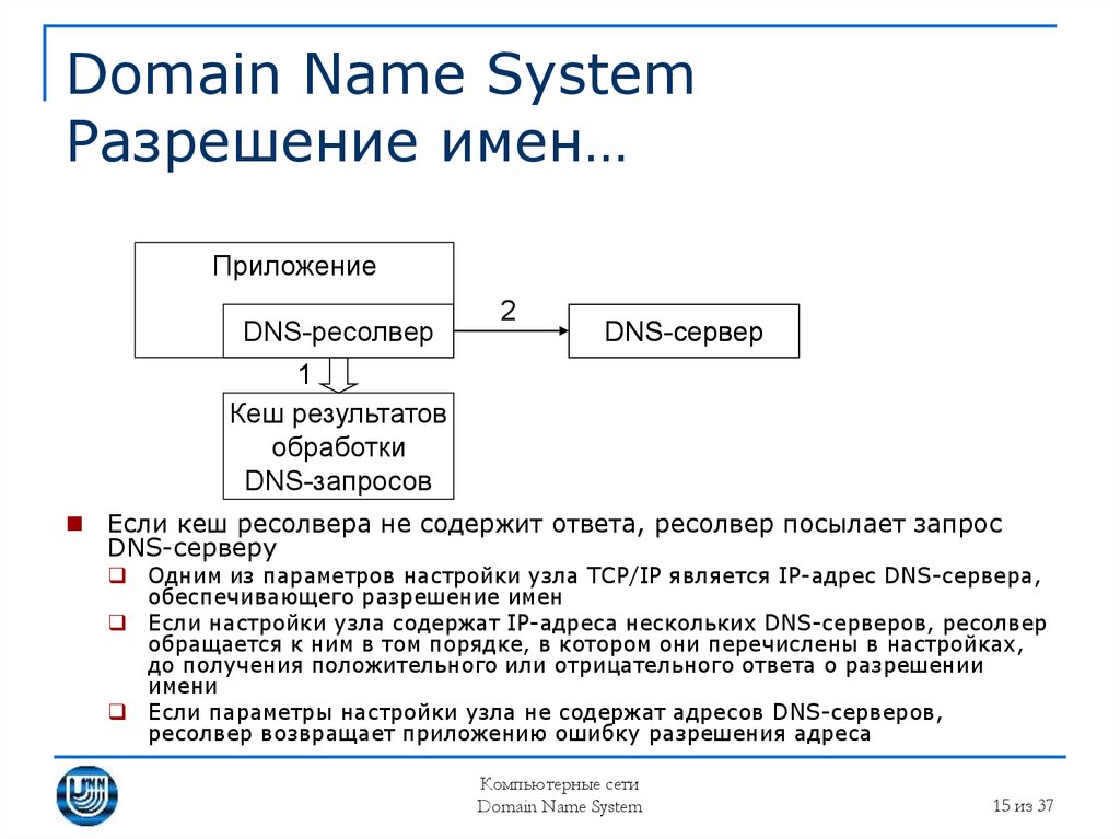 Domain Name System Разрешение имен…