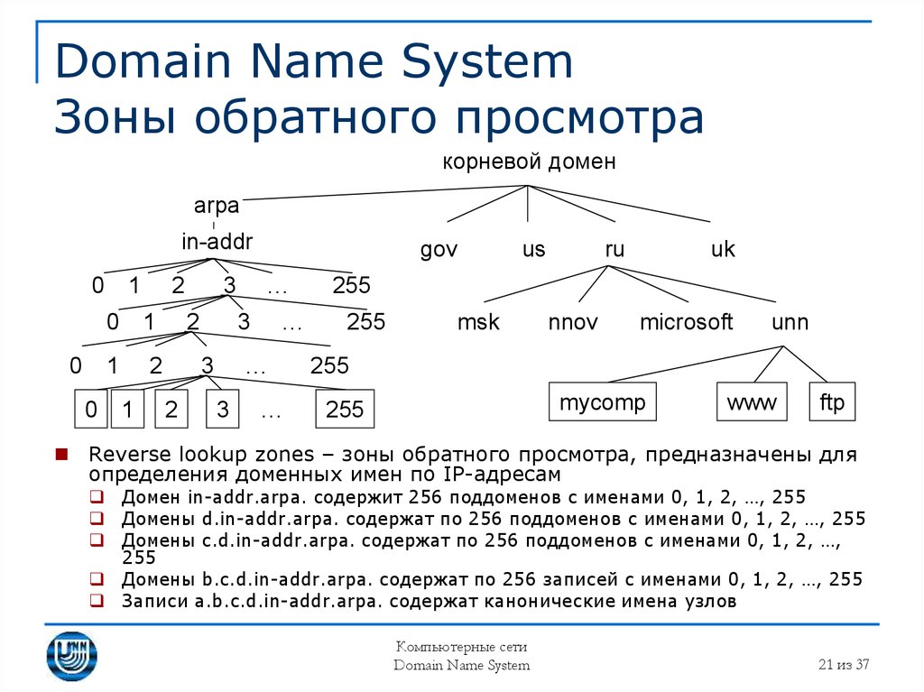 Доменные имена презентация