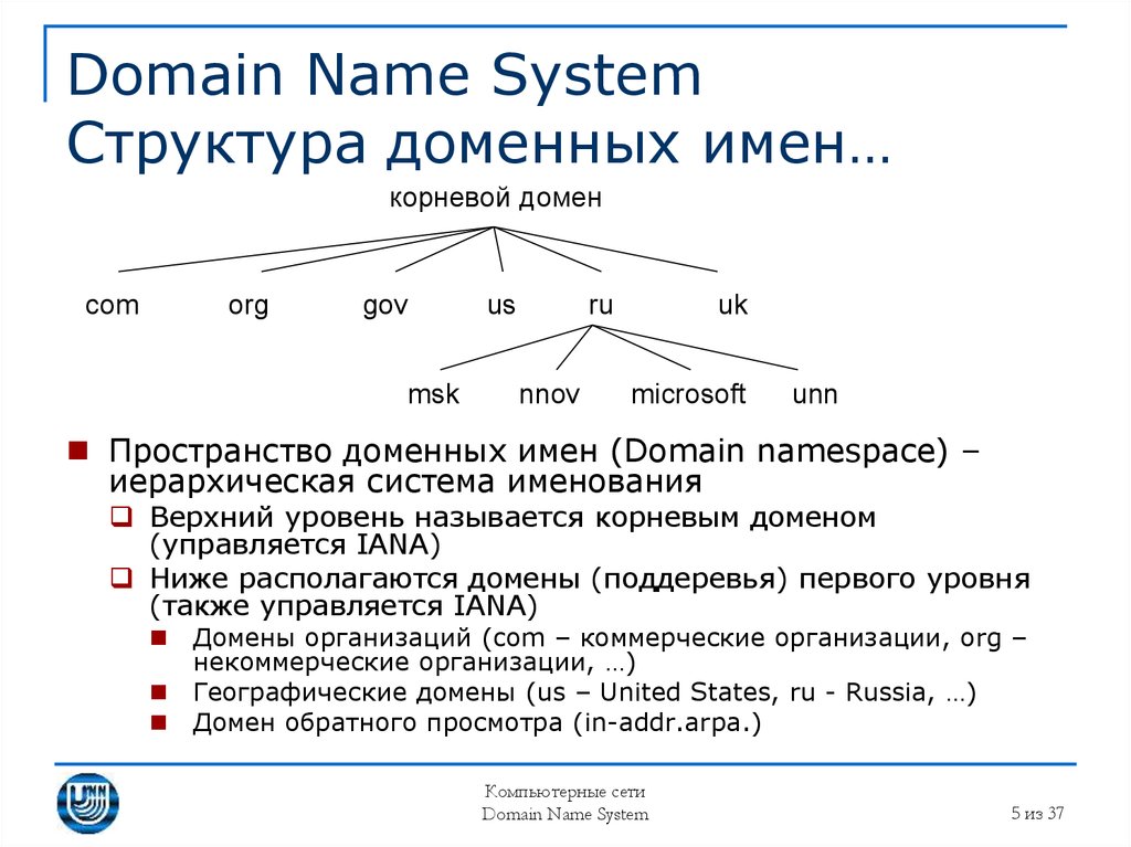 Domain Name System Структура доменных имен…