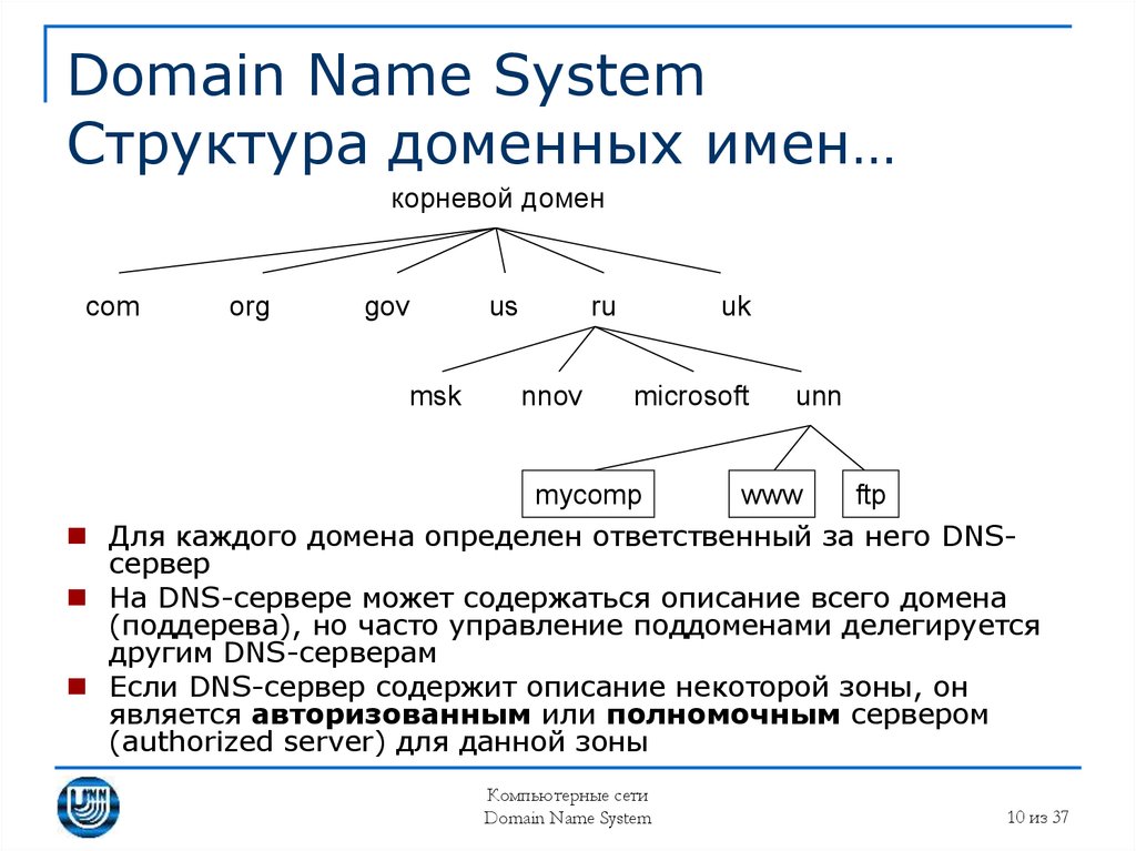 Доменные имена презентация