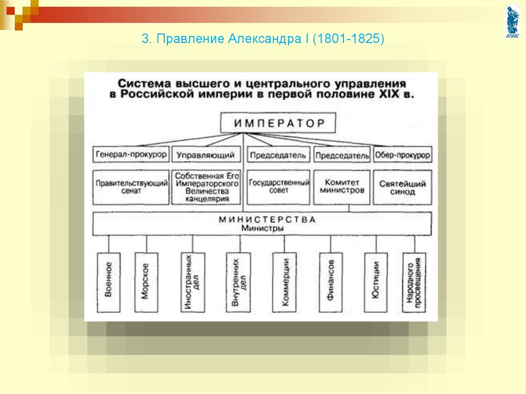 Органы власти при александре 1 схема