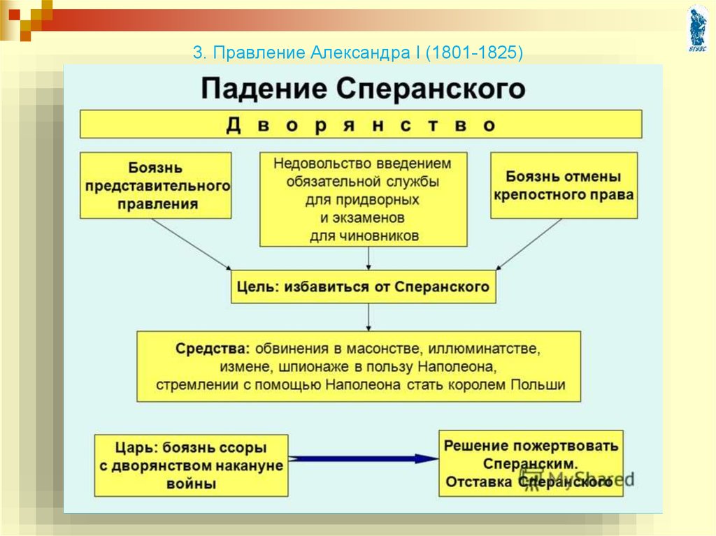 Проект о введении принципа разделения властей в систему государственной политики в 19 веке был