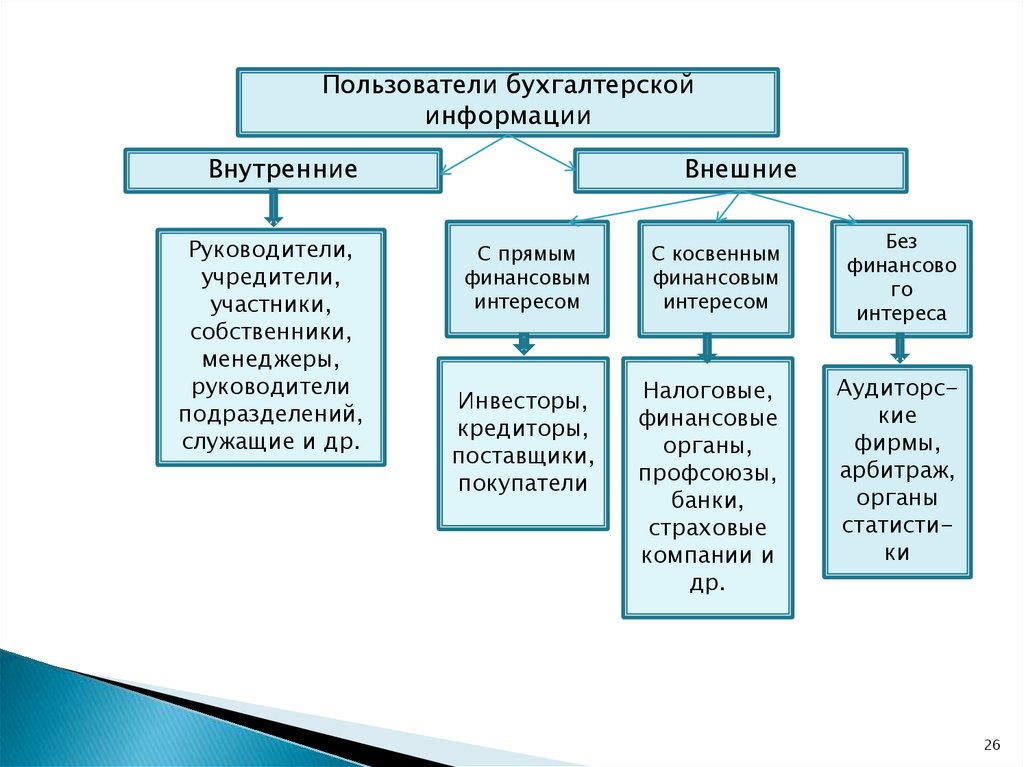 Пользователями бухгалтерской информации являются