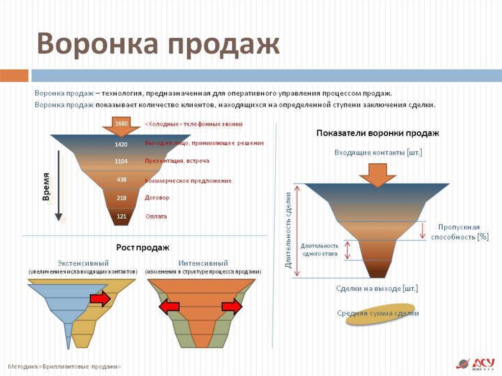 Как поднять отдел продаж с колен презентация. Построение воронок продаж. Этапы воронки продаж. Модель воронки продаж. Воронка отдела продаж.