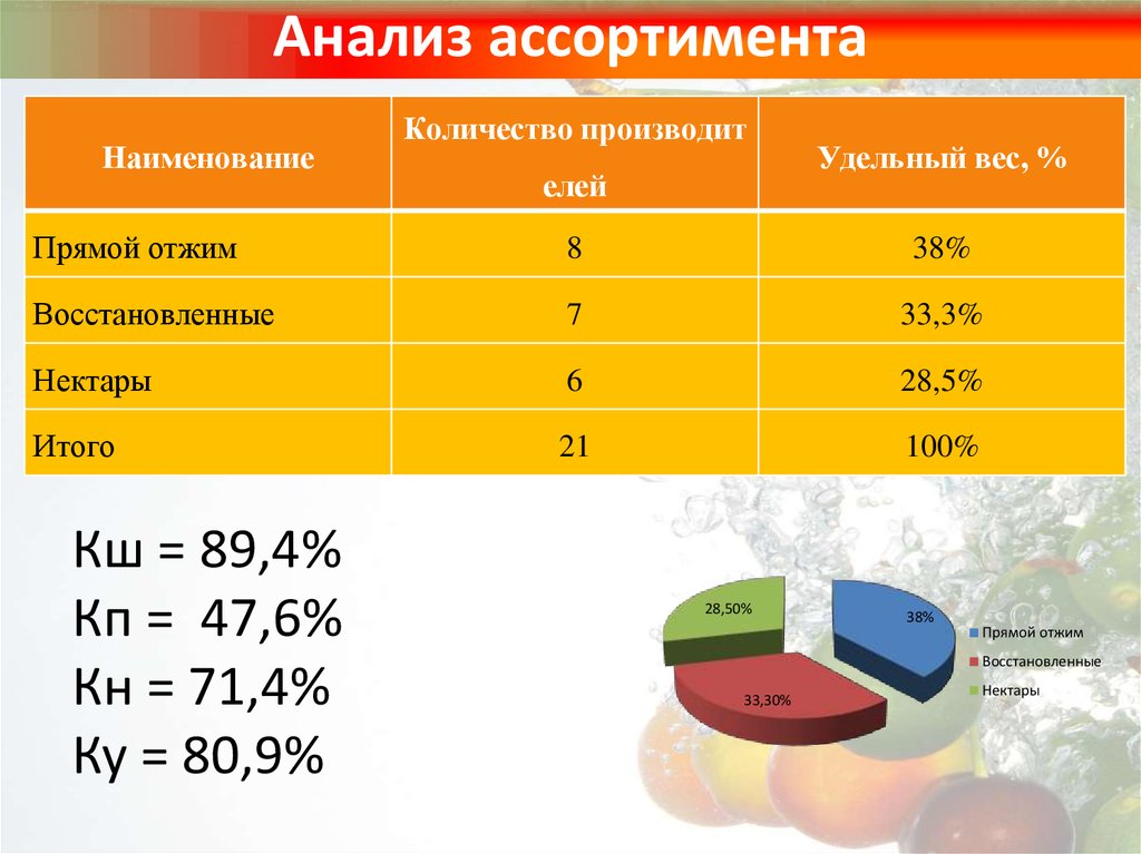 Объем ассортимента