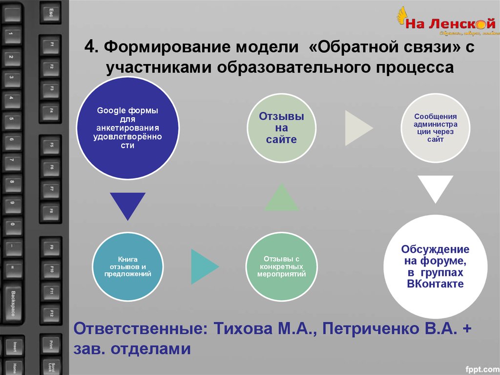 Обратная модель. Модели обратной связи. Модели обратной связи с примерами. Boff модель обратной связи. Модели обратной связи с сотрудниками.