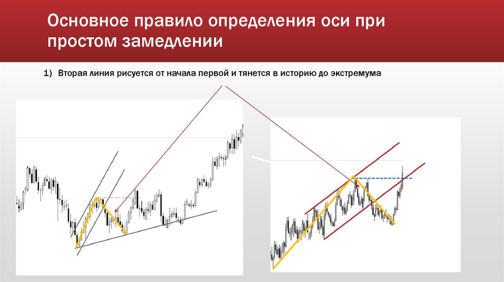 Основное правило определения оси при простом замедлении