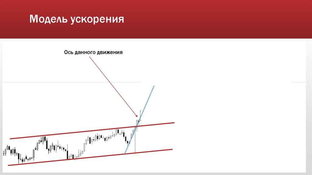 Модель ускорения
