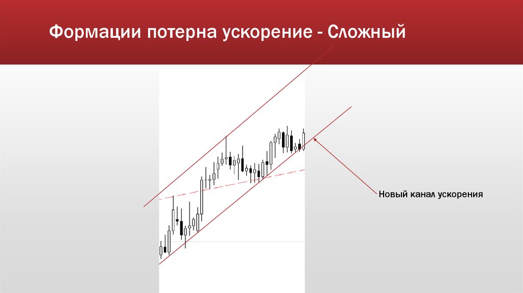 Шаблон замедление. Потерны технический анализ.