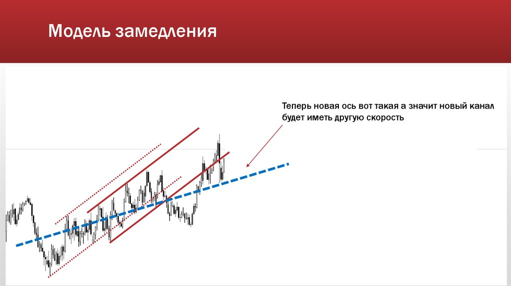 Шаблон замедление. Замедление и ускорение восходящего тренда. Макросечение замедления. Линия замедления. Замедление цены.