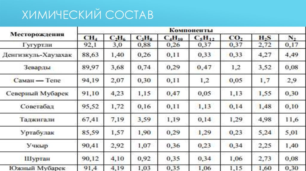 Основной химический состав