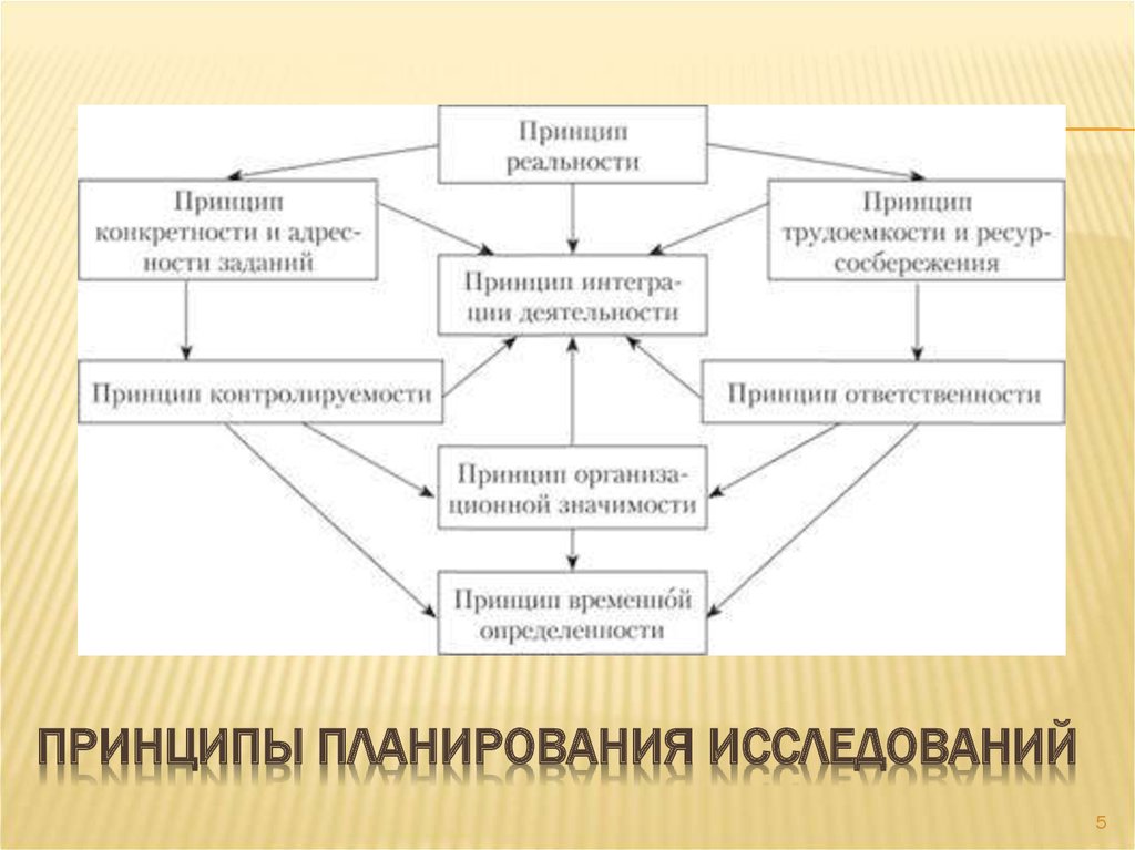 Организационное исследование. Принципы планирования исследования. Принципы планирования реальность. Принцип реальности. Укажите принципы планирования исследования.